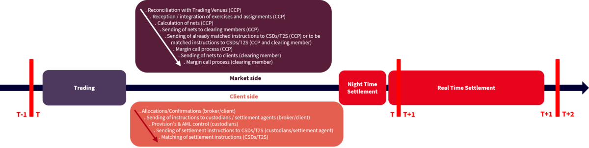 Steps to be achieved (on market and client sides) between execution and settlement and first proposals/questions (this does not include contingent operations like lending/borrowing, stock recall, FX, …)