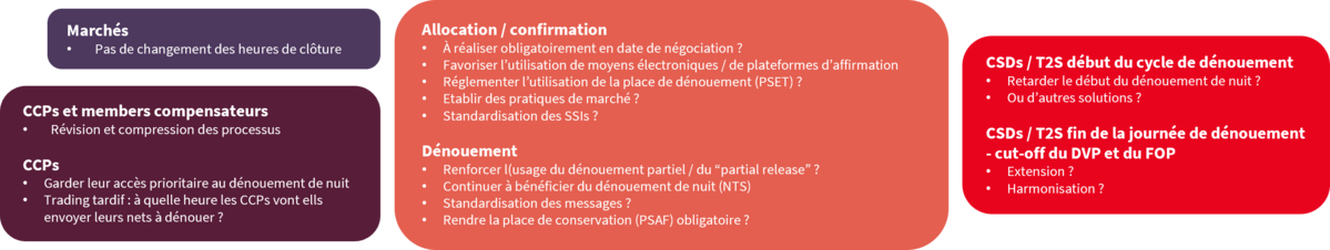 Etapes à franchir (côté marché et côté client) entre l’exécution d’une transaction et sa prise en charge par le CSD et propositions / interrogations recensées à ce jour (hors opérations contingentes et nécessaires au bon dénouement de la transaction : prêt/emprunt, rappel de titres, opérations de change, …) 