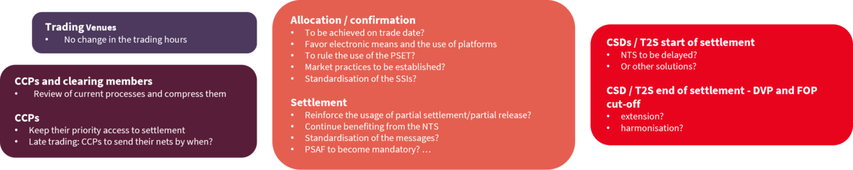 Steps to be achieved (on market and client sides) between execution and settlement and first proposals/questions (this does not include contingent operations like lending/borrowing, stock recall, FX, …)