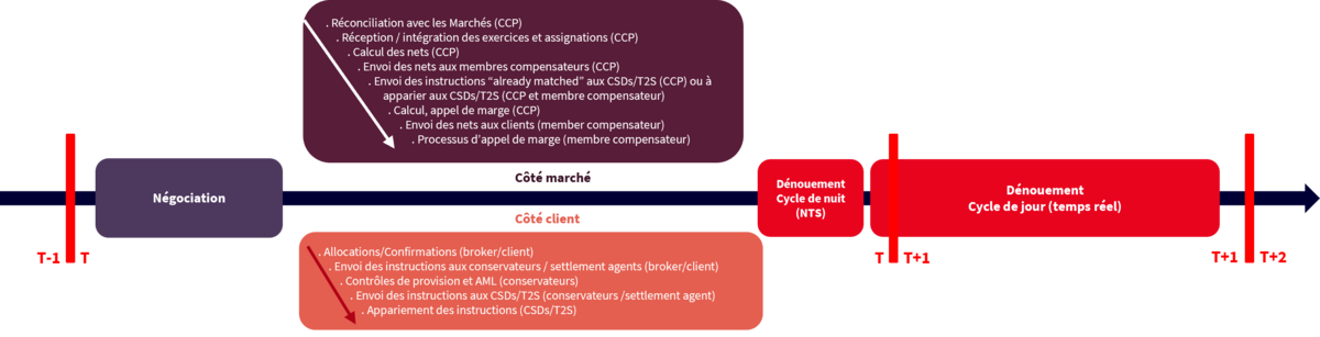 Etapes à franchir (côté marché et côté client) entre l’exécution d’une transaction et sa prise en charge par le CSD et propositions / interrogations recensées à ce jour (hors opérations contingentes et nécessaires au bon dénouement de la transaction : prêt/emprunt, rappel de titres, opérations de change, …) 