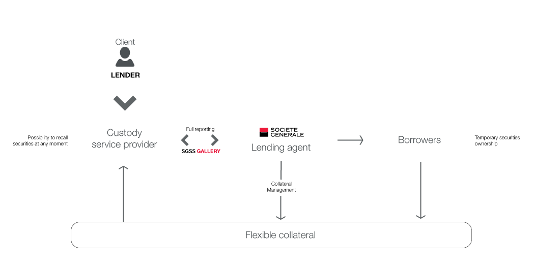 Securities Lending - Societe Generale Securities Services